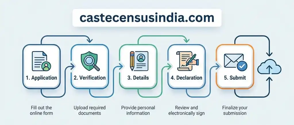 Application Process Steps